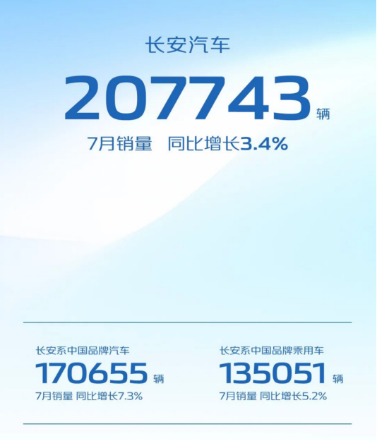 5bcf9b578f7f3fbebc827f620b144b3c.png 7月销量破20万辆,新能源持续攀升,长安汽车量质齐升260.png