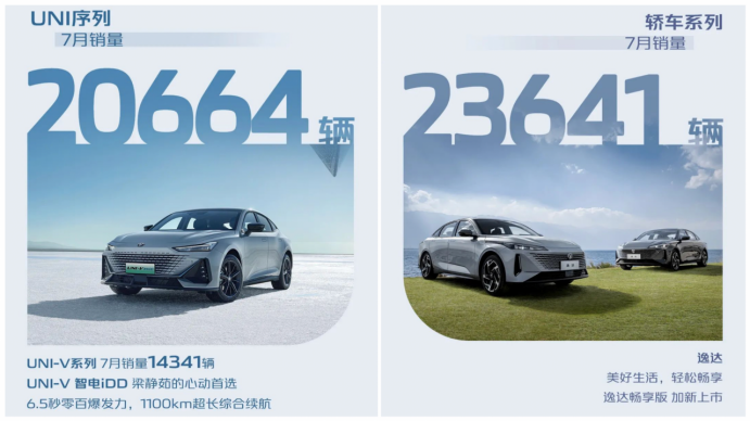 fcca33f326e78125566ead9af4acb6fb.png 7月销量破20万辆,新能源持续攀升,长安汽车量质齐升709.png