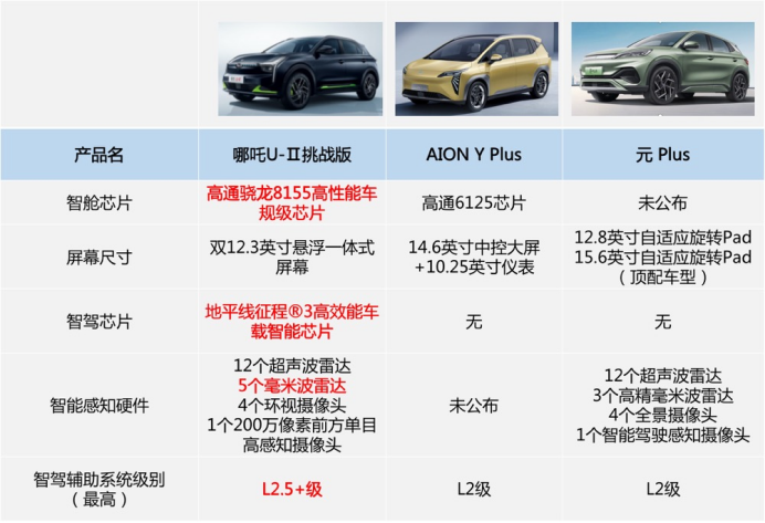 b20cf56fab06c3029e99503ea90ceda2.png 【新闻】一年轻松省下1万6的快乐,是哪吒U-Ⅱ挑战版给的1180.png