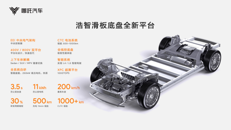 0a6a183686a66ca034268a08ec97fe49.png f【新闻稿】哪吒汽车发布“浩智技术品牌2.0”,五大现货技术全面领先202308211514.png