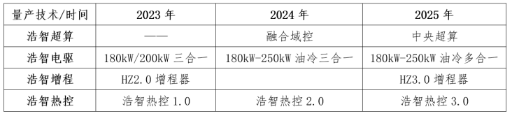 ddd2478818ee5836ed9ad8b6bf59f711.png final【新闻稿】哪吒汽车发布“浩智技术品牌2.0”,五大现货技术全面领先202308223277.png