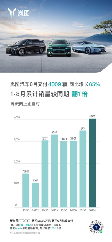 创历史新高！岚图汽车8月销量4009辆，同比上涨65%(1)164.png