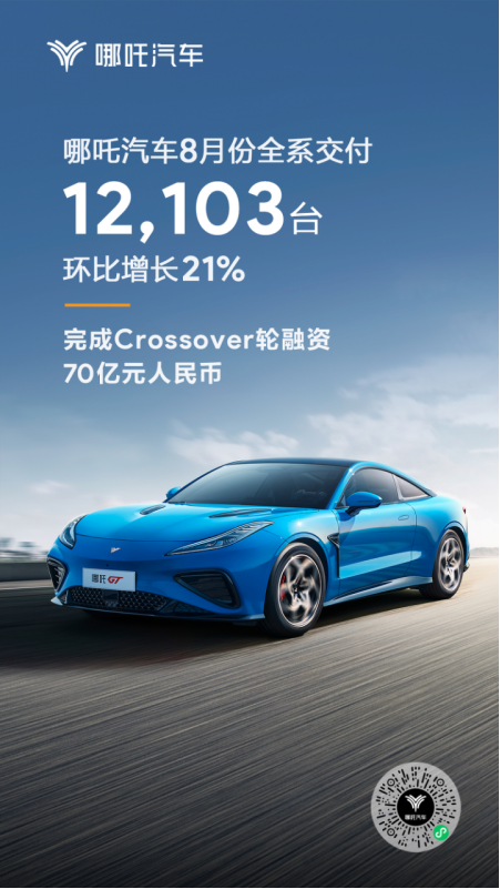 最新销量出炉 哪吒汽车2023年8月交付12103台414.png