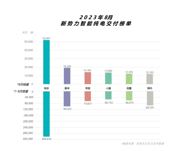 广汽埃安终端交付逆市破5万，昊铂gt 710超充版三箭齐发591.png