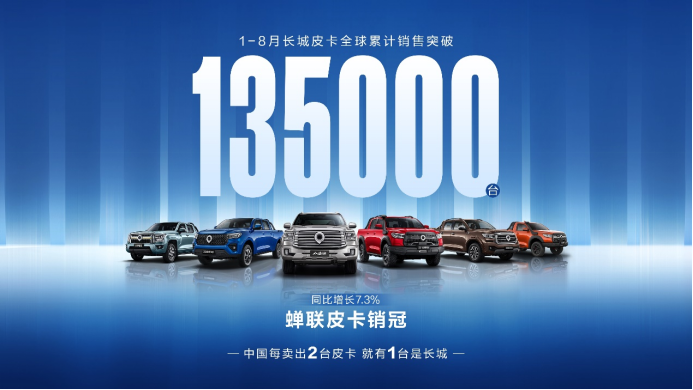【8月销量稿】长城炮品牌第50万台整车下线 长城皮卡8月全球销售17040台 蝉联皮卡销冠588.png