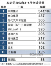比亚迪上半年新车销量首进全球前十135.png