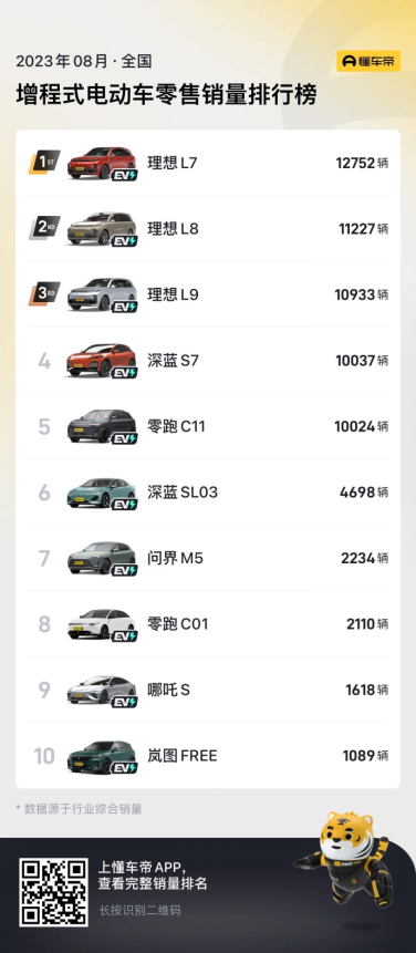 新闻稿《凭“超级增程”实力霸榜  深蓝s7斩获30万以下增程式销量月榜top1》387.png
