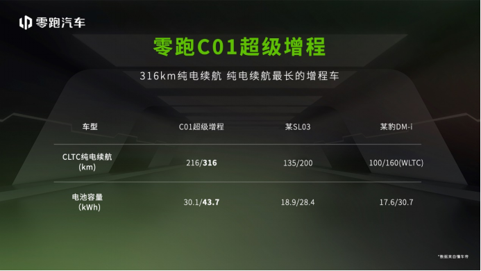fin 【c01产品上市稿】零跑c01超级增程14.58万元起售，大电池+长续航刷新出行上限922.png