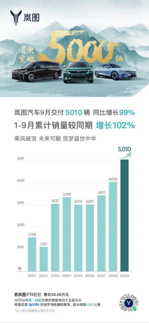 【新闻稿】跨越式增长！岚图汽车9月交付5010辆 同比上涨99%184.png