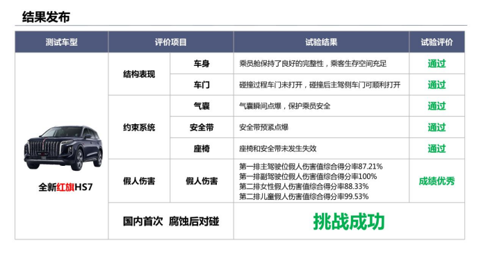 【新闻通稿】全新红旗hs7成功通过国内首次腐蚀对碰挑战1044.png