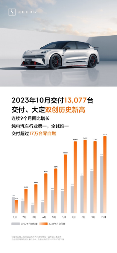 【新闻稿】极氪10月交付13077台，交付与大定双创历史新高144.png