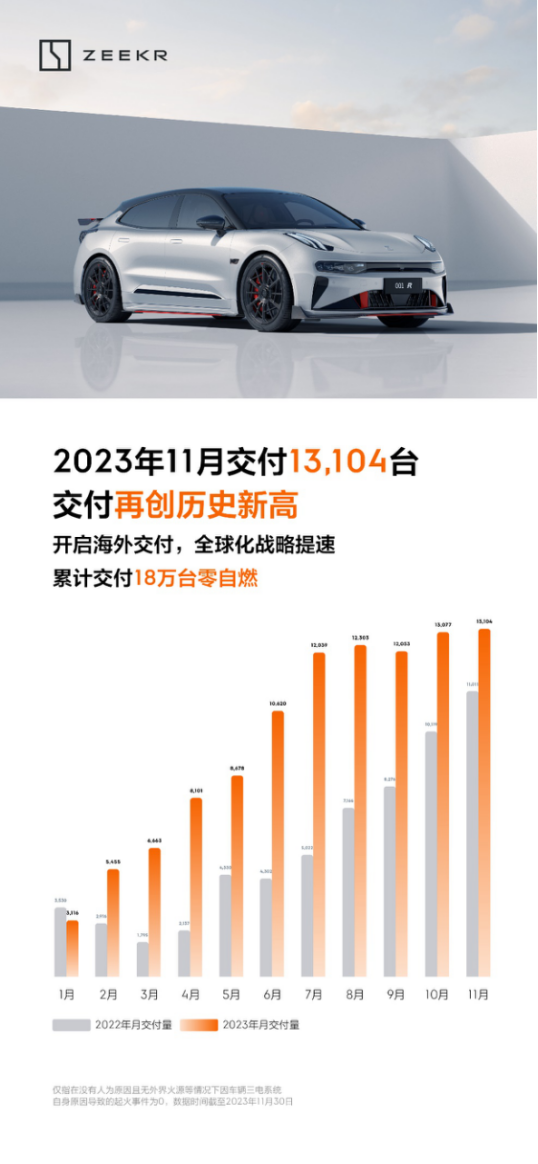 【新闻稿】极氪11月交付13104台再创历史新高，累计交付超18万台刷新极氪速度152.png