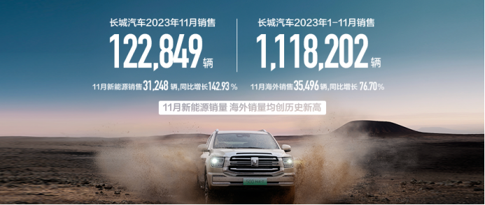 【新闻通稿】同比大涨40.30% 长城汽车11月销售超12万辆 新能源海外均创历史新高！643.png