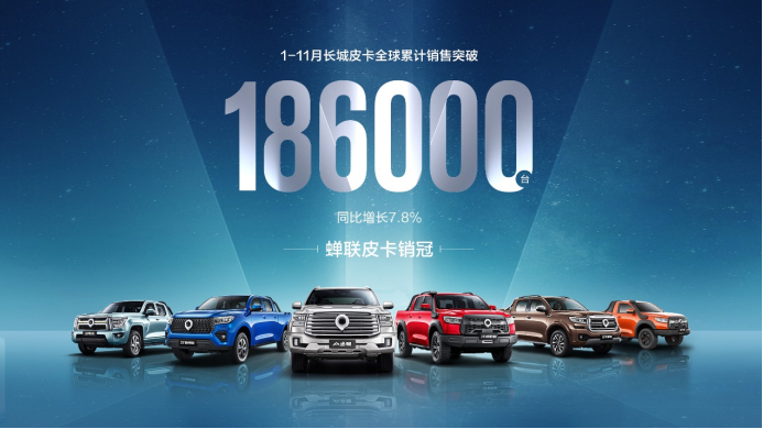 【11月销量稿】长城皮卡1-11月全球累计销售突破18.6万台 同比增长7.8% 蝉联中国皮卡销冠510.png