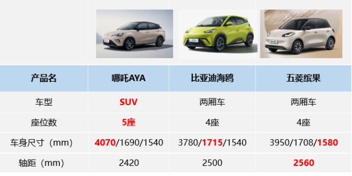 都自称年轻人的第一台代步车，哪吒AYA笑而不语591.png