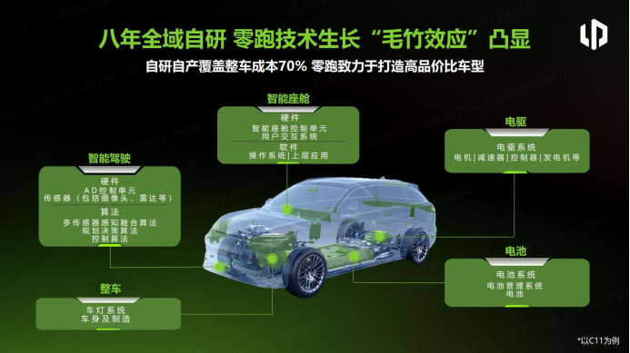 【新闻稿】零跑12月交付达18618台，即将举办全域自研开放日暨c10预售发布402.png