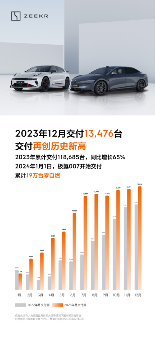 【新闻稿】极氪12月交付13476台，再创历史新高，1月1日起极氪007正式开启交付288.png