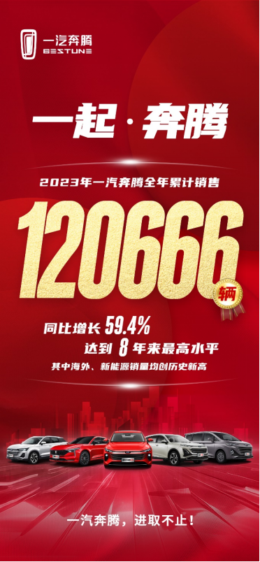 【销量稿】同比增长59.4%  一汽奔腾2023年累计销售达120666辆-V4(1)178.png