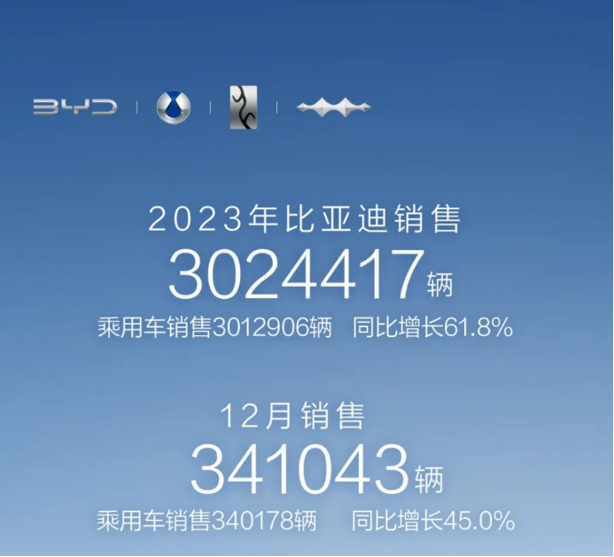 比亚迪2023年年度销量总结 稿件210.png