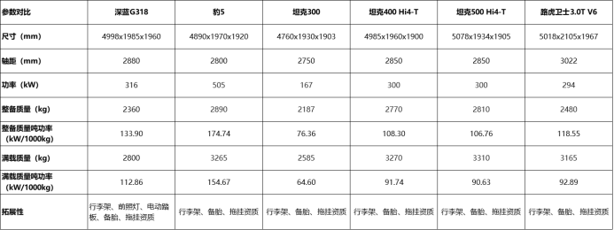【新闻稿】科技风造型卷入硬派suv圈，深蓝g318实拍图曝光1766.png