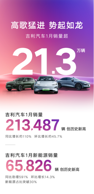 【新闻稿】开局强劲！吉利汽车1月销量213487辆41.png