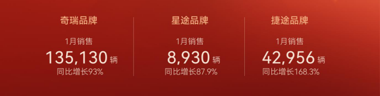 奇瑞集团“开门红”：自主品牌月销20.1万辆，同比增长107.5%133.png