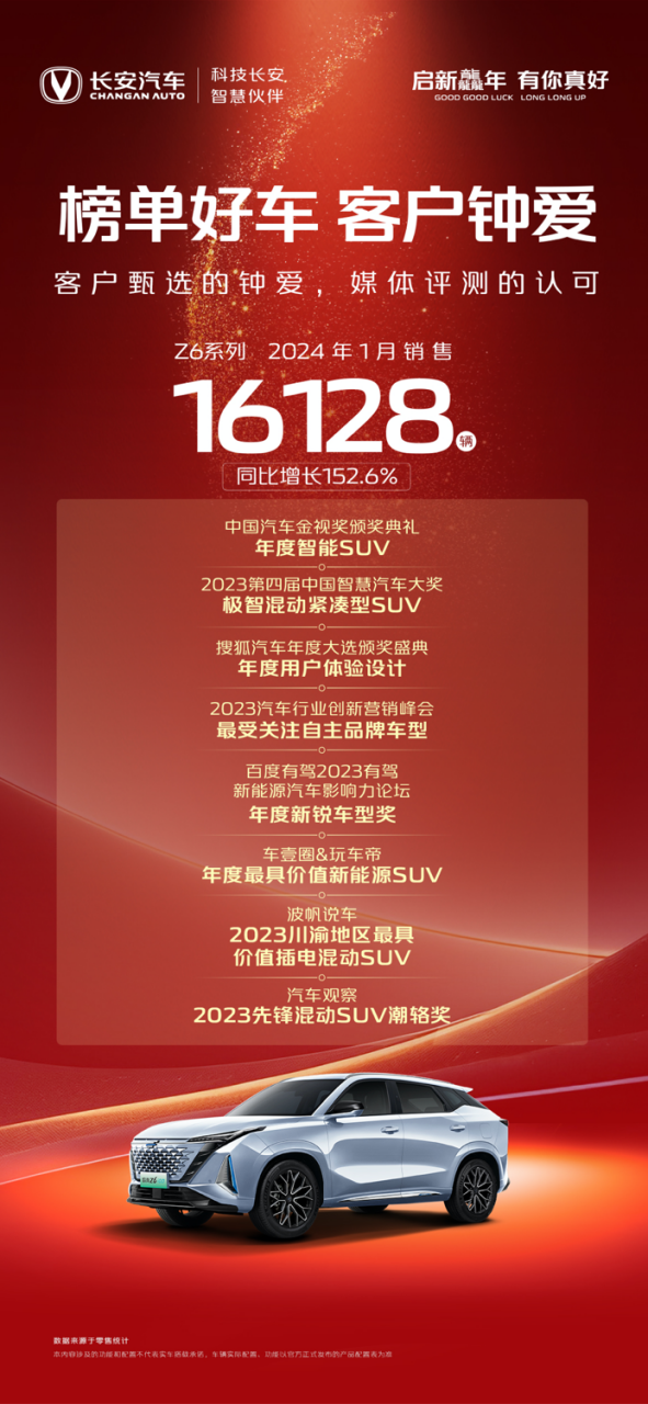 【新闻稿】启新龘年，再赴新程，长安汽车1月热销323182辆，持续强势热销势能！(1)1163.png