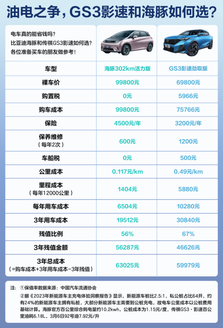 【日常稿】传祺GS3·影速一周年福利大放送，现价6.98万起！-0311(1)(4)397.png