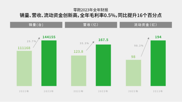 【新闻稿】3月零跑交付达14567台，一季度累计交付达33410台，站稳头部新势力646.png